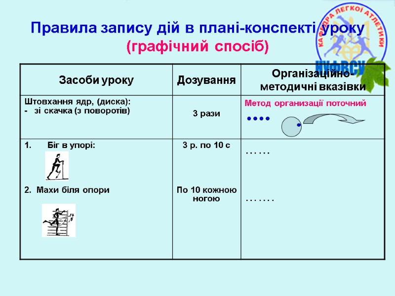 Правила запису дій в плані-конспекті уроку  (графічний спосіб)